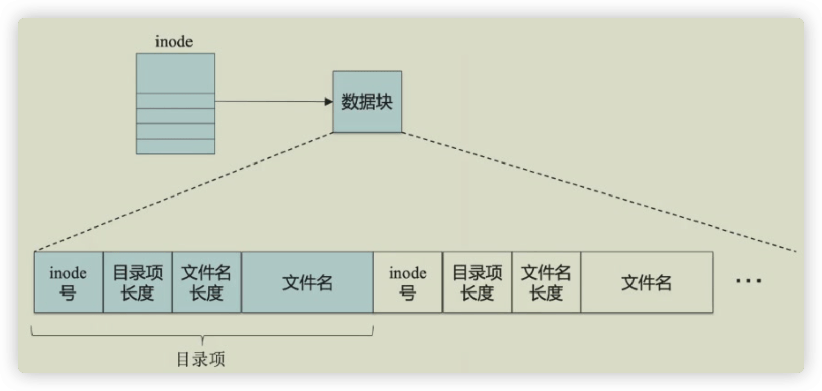 文件系统示意图